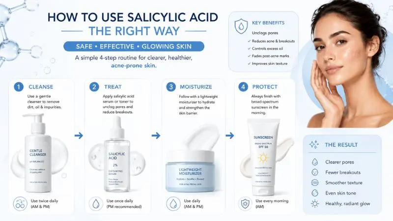 Step-by-step skincare routine showing cleanser, salicylic acid serum, moisturizer, and sunscreen for safe acne treatment.