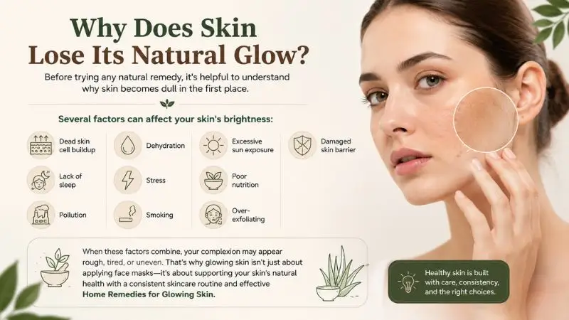 Illustration showing the main causes of dull skin, including dehydration, sun exposure, stress, pollution, and damaged skin barrier before using Home Remedies for Glowing Skin.